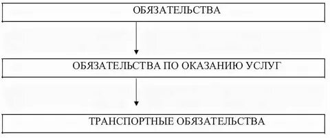 Транспортные обязательства в гражданском