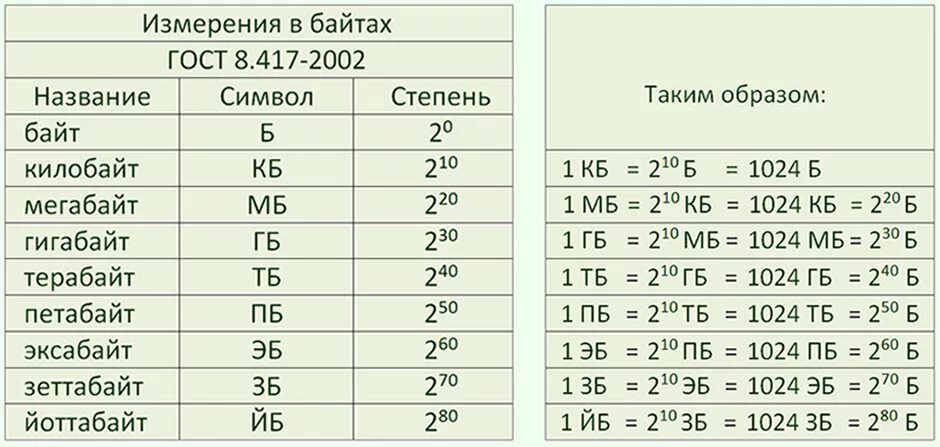 Таблица веса символов. Таблица единиц измерения информации по информатике. Таблица перевода единиц измерения информации. Единицы измерения количества информации таблица. Единицы измерения в информатике таблица