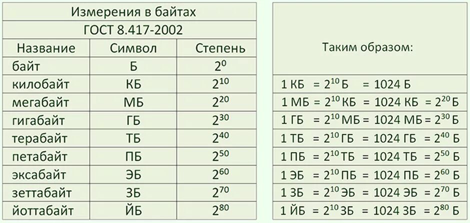 Сколько идет после 20. Таблица перевода величин Информатика. Единицы измерения количества информации таблица. Таблица единиц измерения информации по информатике. Единицы измерения в информатике таблица.