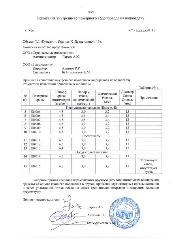 Акт внутреннего противопожарного водопровода. Протокол водоотдачи пожарных гидрантов. Акт проверки внутреннего противопожарного водопровода образец 2021. Протокол испытания пожарных гидрантов. Акт проверки кранов внутреннего пожарного водопровода.