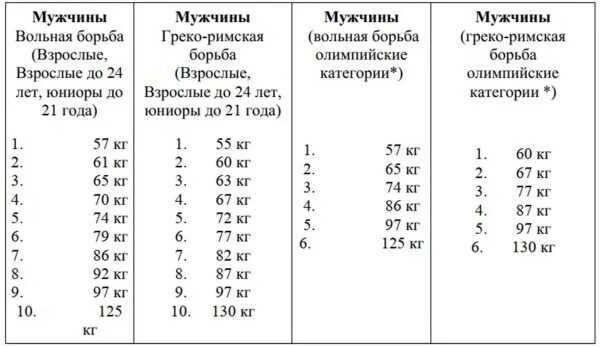 Женские весовые категории в вольной борьбе. Весовые категории в борьбе. Даурен куруглиев борец. Борцы весовые категории. Магомед курбаналиев борец.