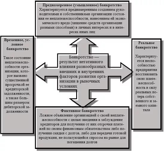 Банкротство сельскохозяйственных организаций. Схема преднамеренного банкротства. Банкротство предприятия: понятие, признаки, процедуры банкротства.. Несостоятельность банкротство юридического лица. Функции банкротства предприятия.