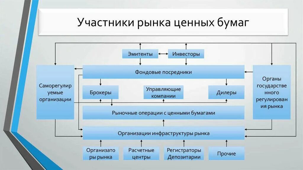 Роль рыночных инструментов