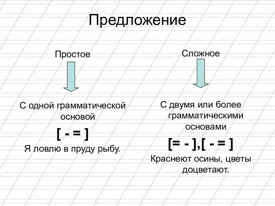 Что такое сложное предложение в русском. Составление сложных предложений 4 класс. простое и сложеоепредложкние. простое предложение и сложное предложение. что такое сложное сложное и простое предложение.