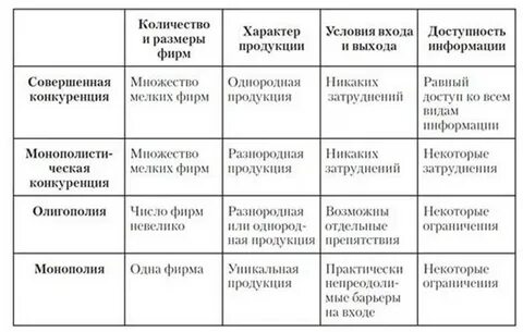 Характеристика конкуренции монополия