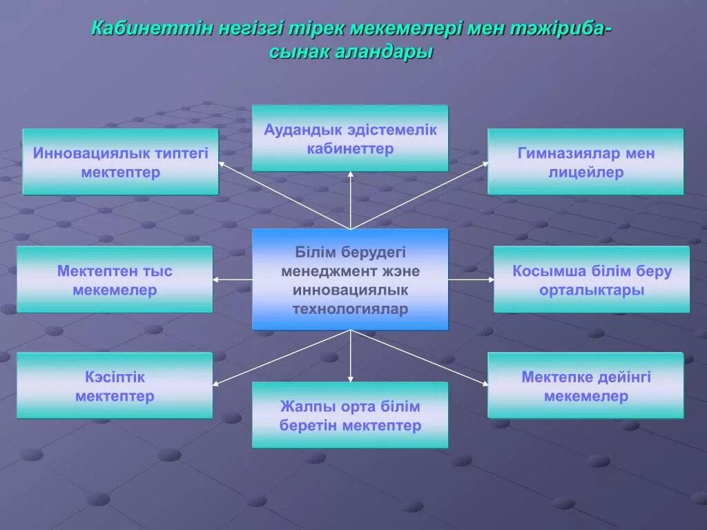 Негізгі білім туралы. Білім беру менеджменті презентация. Педагогикалық менеджмент дегеніміз не. Инновациялык менеджмент. Білім берудегі менеджмент.