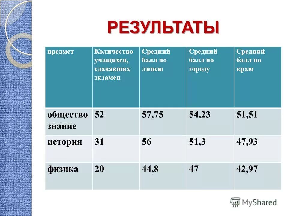 Норма выполнения домашнего задания. Средние баллы оценок. Итоги егэ. Класс дата. Диаграмма по успеваемости школьников.