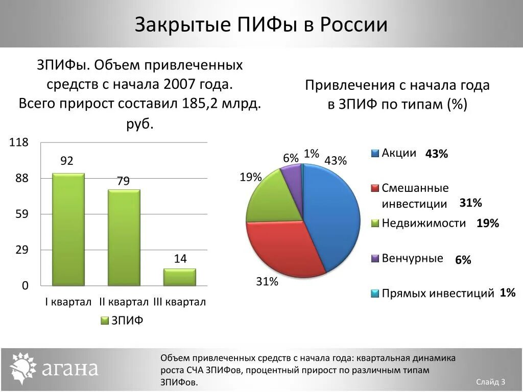 ПИФЫ В России. ЗПИФ В России. Смешанные инвестиции в России. Инвестиционный фонд РФ.