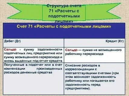 Подотчетные средства счет учета
