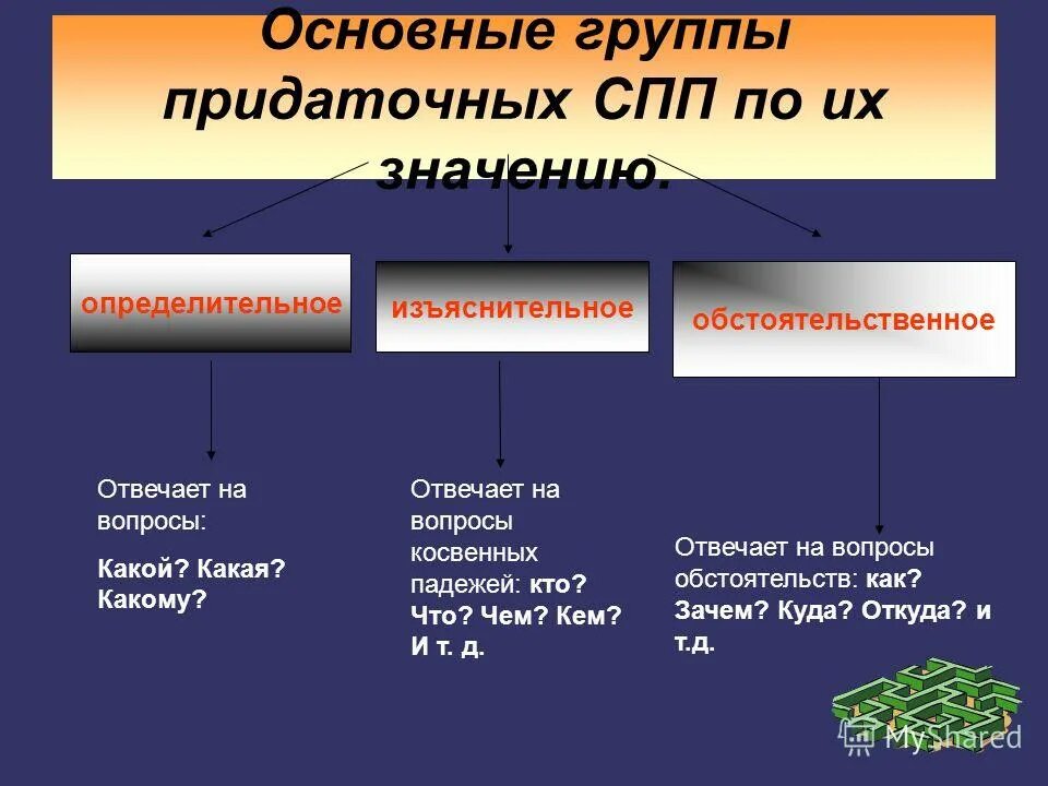 Придаточное изъяснительное определительные и обстоятельственные. Типы придаточных изъяснительное определительное обстоятельственное. Определительные и изъяснительные придаточные предложения. Придаточное изъяснительное вопросы.