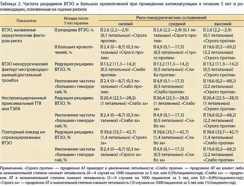ВТЭО таблица риск таблица. Рецидив таблица. Частота рецидивирования холецистита. Шкала ВТЭО при беременности. Препарат рецидив