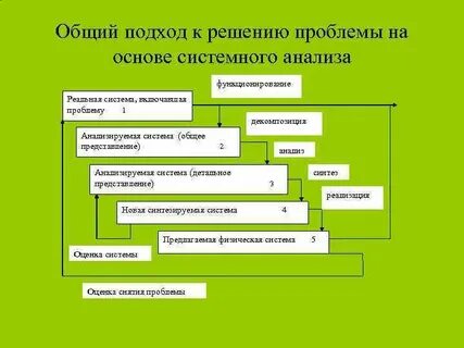 Сколько уровней системности включает путь развития