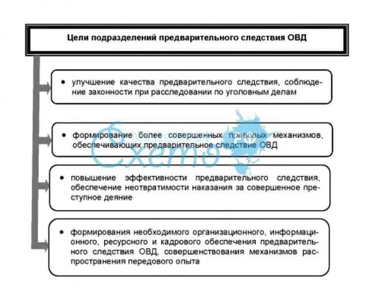 Предварительное следствие в органах внутренних дел. Предварительное следствие схема. Цели и задачи предварительного расследования. Цели предварительного следствия. Цель предварительного расследования в уголовном процессе.