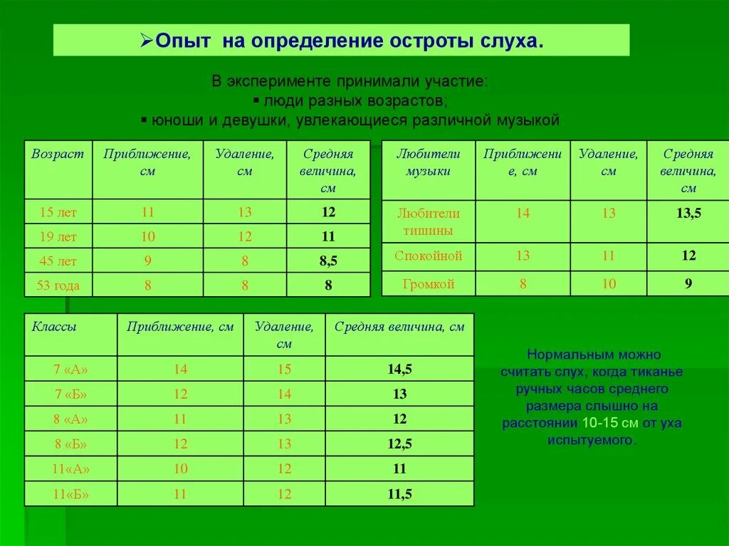 Лабораторная работа определение остроты слуха. Определение остроты слуха. Слух это определение. Нормальная острота слуха. Эксперимент на определение остроты слуха.