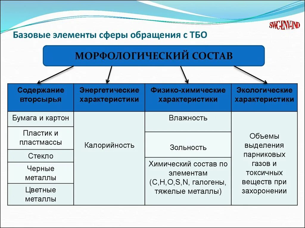 Элементы сферы обращения. Морфологический состав твердых бытовых отходов. Сфера обращения. Обособленность элементов из сфер.