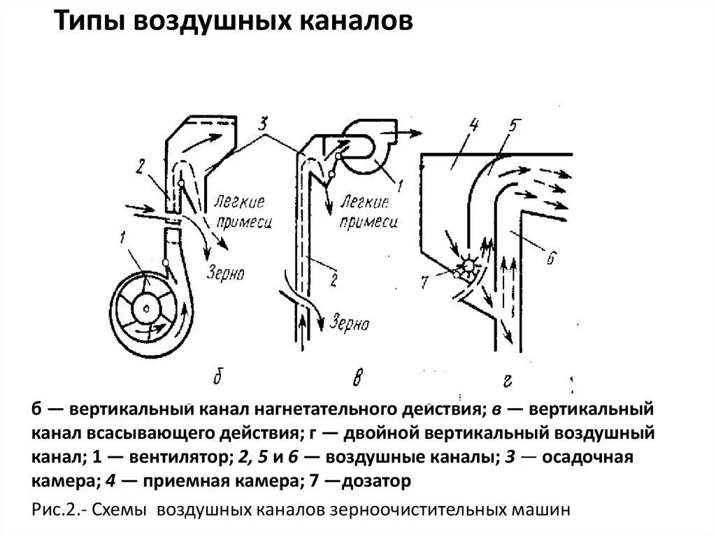 Машины для послеуборочной обработки зерна. Скорость движения воздуха вблизи всасывающего отверстия. Схемы разделения семян:. Воздушный канал. Всасывающее отверстие