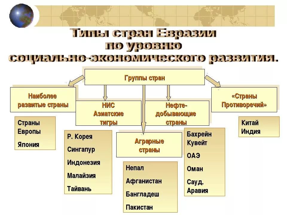 Классификация развивающихся стран. Типы стран по экономическому развитию. Типы стран по социально экономическому развитию.