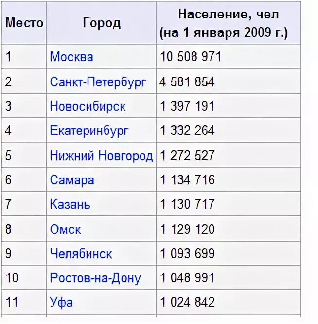 Количество городов миллионеров в уральском. Карта городов МИЛЛИОННИКОВ России 2021. Города миллионники России с численностью населения. Население городов-МИЛЛИОННИКОВ России таблица.