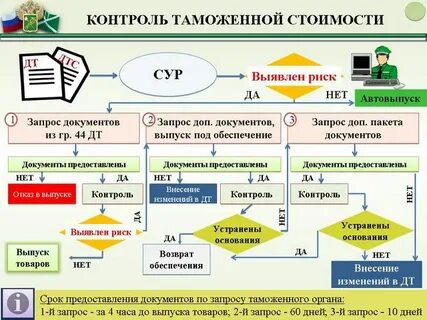 Таможенный контроль таможенной стоимости товаров