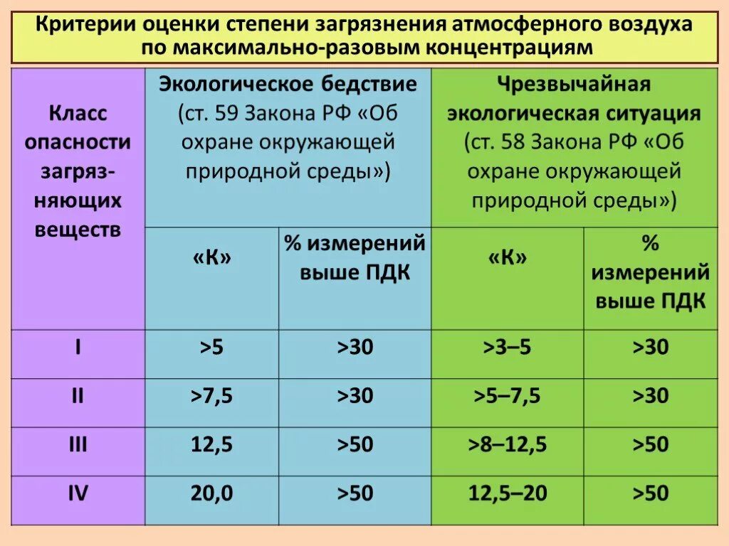 Показатели состояния воздуха