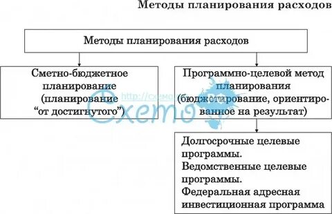 Методы планирования затрат