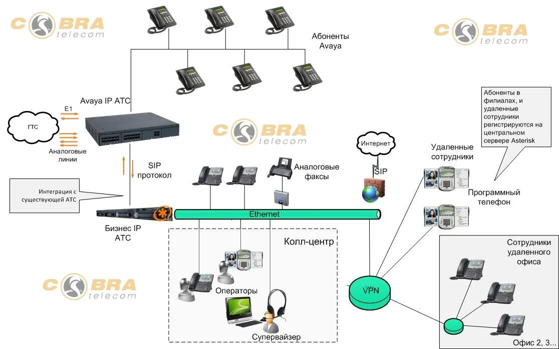 Интеграция виртуальной атс. IP АТС Asterisk. IP телефония Asterisk схема. АТС для IP телефонии Asterisk. Схема подключения SIP телефонии.