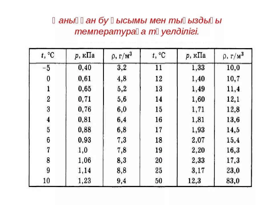 Давление после температуры