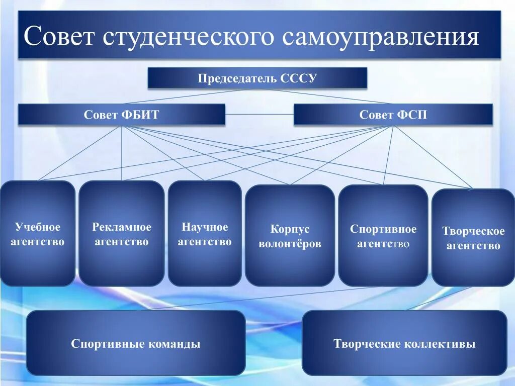 Совет студенческого самоуправления. Самоуправление студента. Самоуправление в колледже. Председатель студенческого самоуправления. Формы самоуправления учреждения