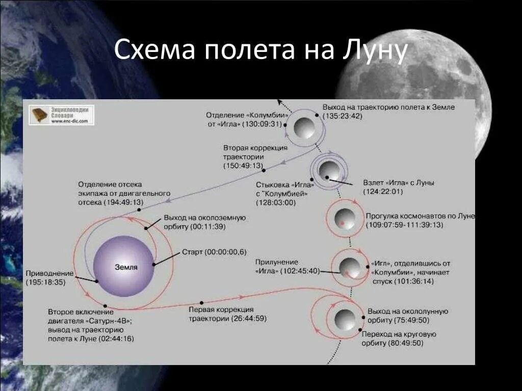 Сколько длится час на луне. Схема высадки на луну. траектория полета на луну. схема полета на луну аполлона. траектория выведения к луне.