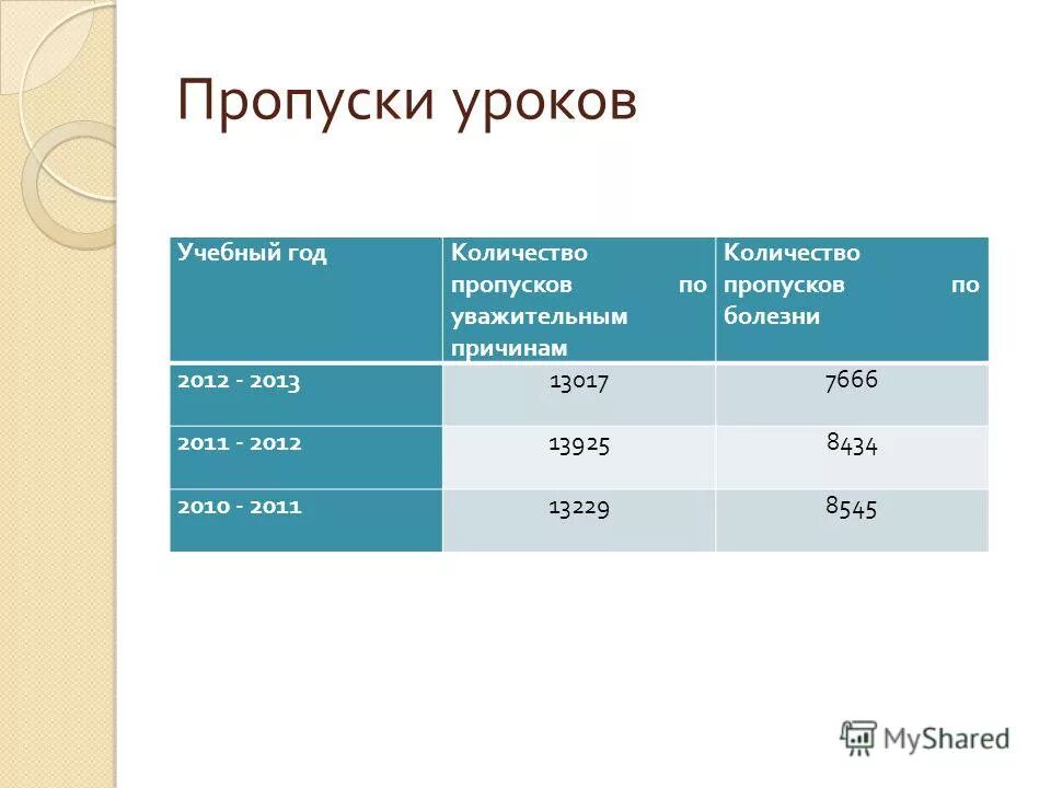 Количество пропущенных уроков