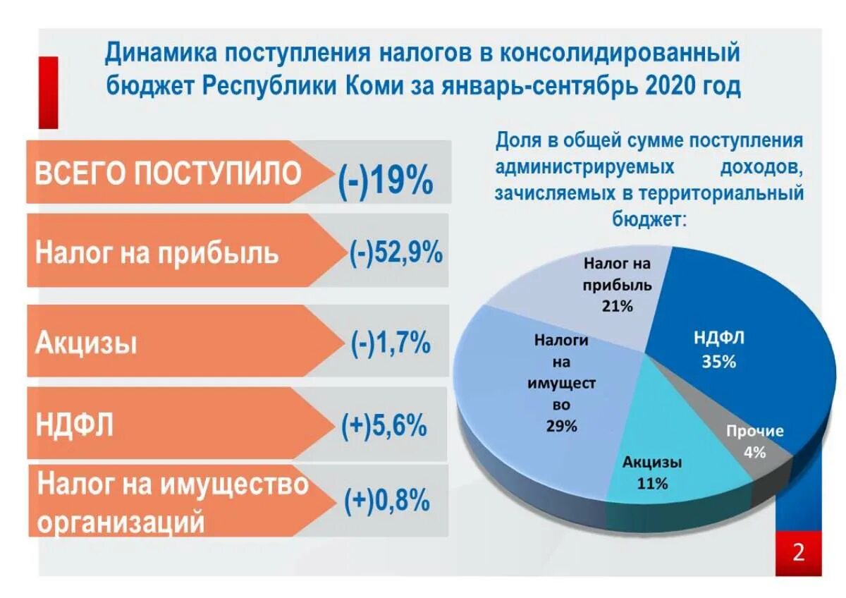 Изменение налогов 2020