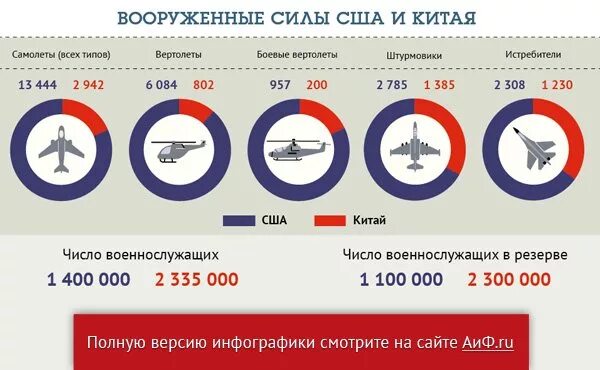 Сравнение российской армии. Армия Китая численность 2020. Соотношение сил Китая и США. Сравнение вооружения Китая и США. Сравнение армии Китая и США.