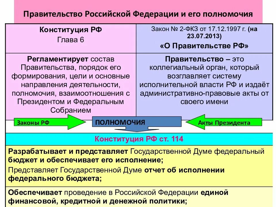 Глава 6 Конституции РФ полномочия правительства. Полномочия правительства РФ Конституция. Правительство РФ полномочия по Конституции РФ кратко. Полномочия правительства 6 глава Конституции.