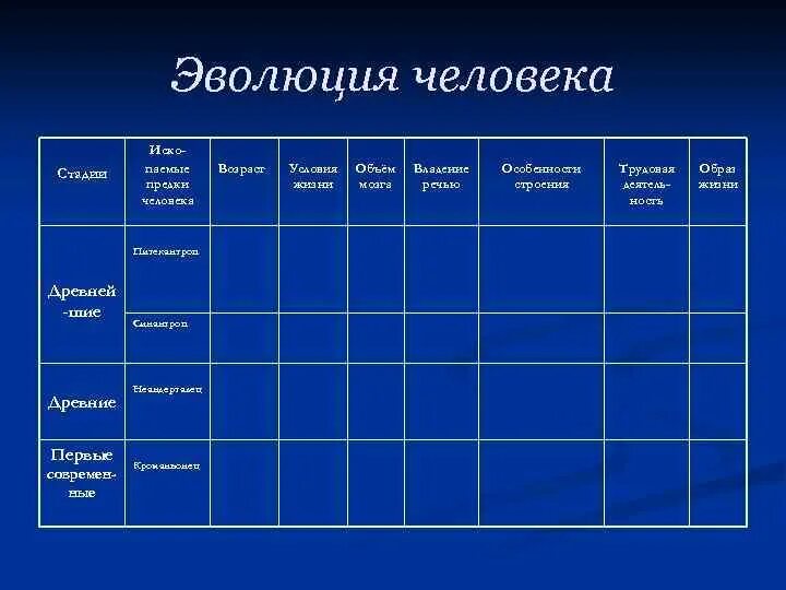 Таблица по биологии этапы эволюции. Этапы эволюции человека таблица. Ископаемые предки человека таблица. Особенности эволюции человека. Эволюция человека таблица условия жизни.