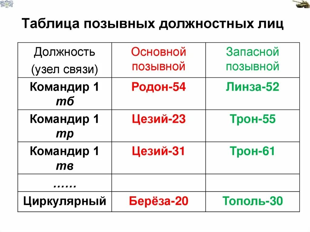 Как выбрать себе позывной. Таблица позывных. Таблица позывных должностных лиц. Таблица позывных вс РФ. Таблица сигналов боевого управления и позывных должностных лиц.