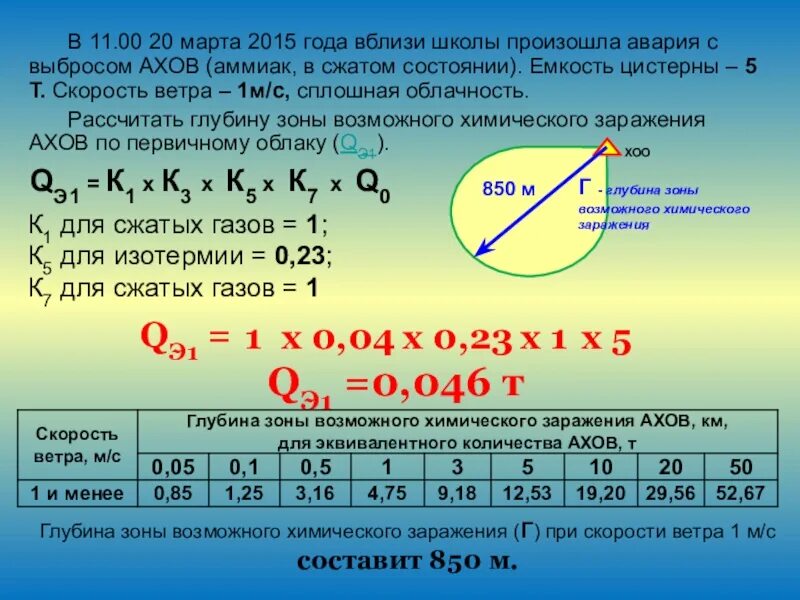 Зона возможного химического заражения. Глубина заражения АХОВ. Глубина зоны возможного химического заражения АХОВ. Расчет глубины зоны заражения.