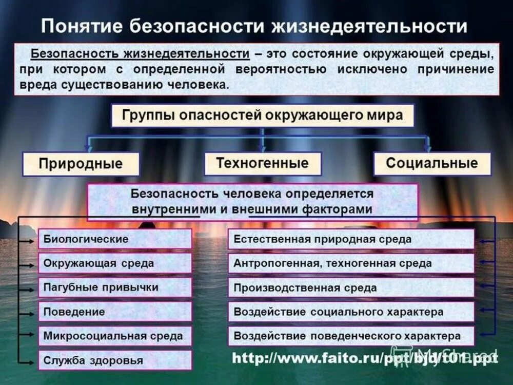 Безопасность основное содержание. Понятие безопасности жизнедеятельности. понятие безопасность в бжд. основные понятия бжд опасность. основные понятия обж.
