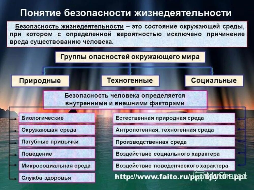 Сколько выделяют основных блоков безопасности жизнедеятельности детей. Понятие безопасности жизнедеятельности. Понятие безопасность в БЖД. Основные понятия БЖД опасность. Основные понятия ОБЖ.