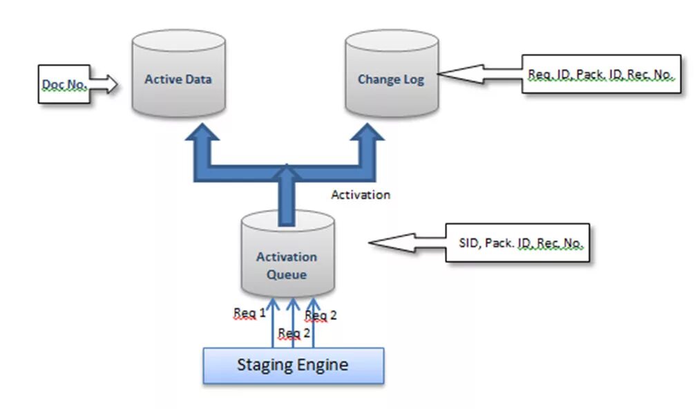 Change sap. Sap ченджлог. создать дсо в sap. sap bw types of dso. sap qm.