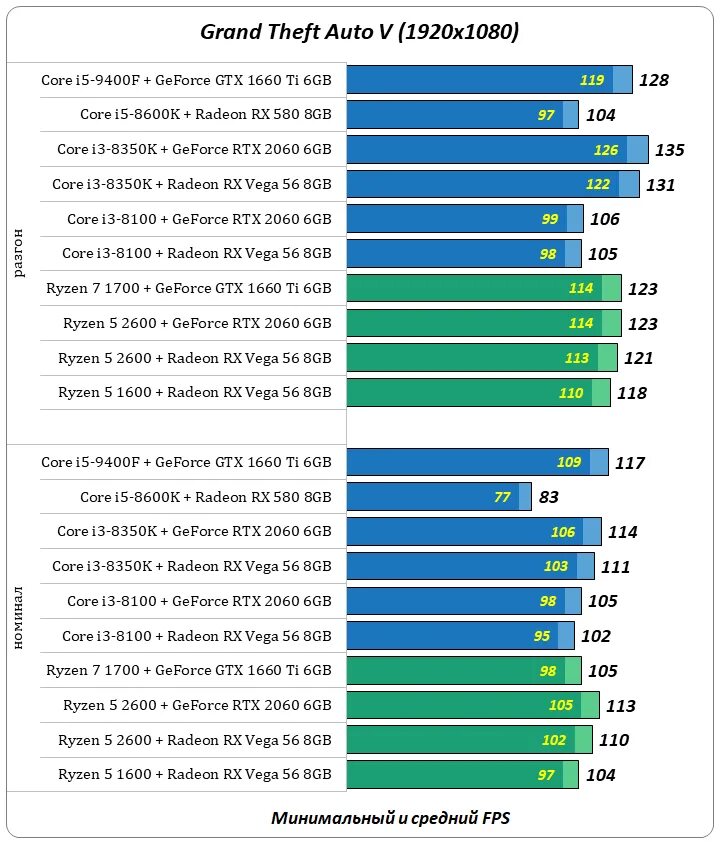 RX 580 8gb vs 1660 super 6gb. Топ связок процессоров и видеокарт. Тест процессора и видеокарты. GEFORCE 2600. Rx 580 8gb vs 1660 super