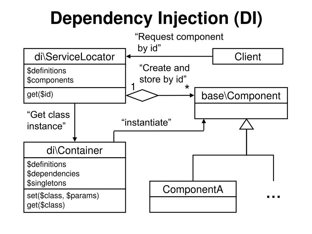 Base component. Вектор фулл. Domain analysis. Стадии продаж salesforce. Зависимость uml.