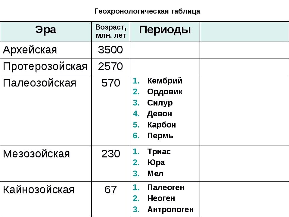 История земли ли. Эра Архей период таблица. Архейская Эра периоды таблица. Эры Катархей Архей протерозой палеозой мезозой Кайнозой таблица. Протерозойская Эра периоды таблица.