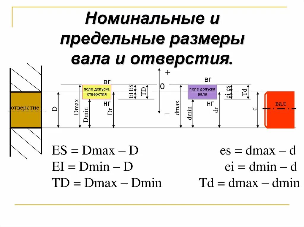 Определить номинальный размер отверстия и вала. Допуск вала формула. допуск посадки формула. как найти предельный размер вала. как определить допуск размера вала.
