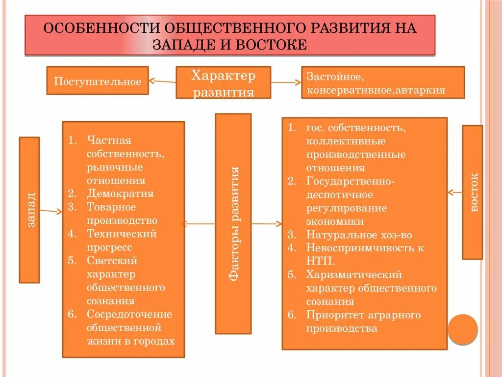 Особенности развития запада. Особенности общественного развития. Характеристика общественного развития. Характер развития Востока. Поступательный характер развития.