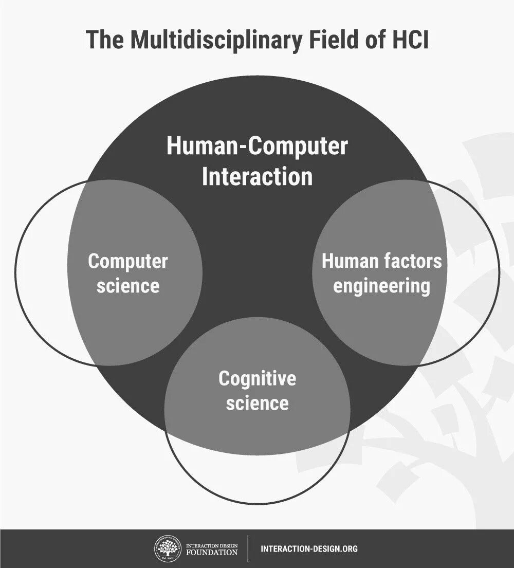 Проектирование взаимодействия дизайн. Human Computer interaction. Interaction Design. Human Factors Engineering. Human interaction