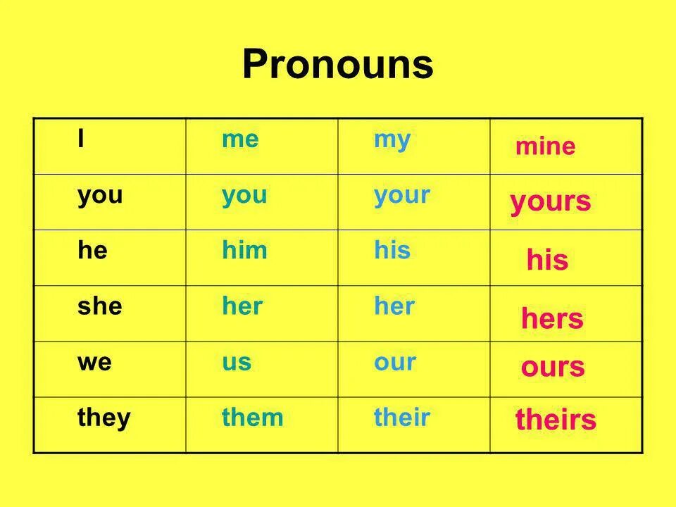 They them. Him his her таблица. Them him местоимения. Таблица i me my. Местоимения her him в английском языке.