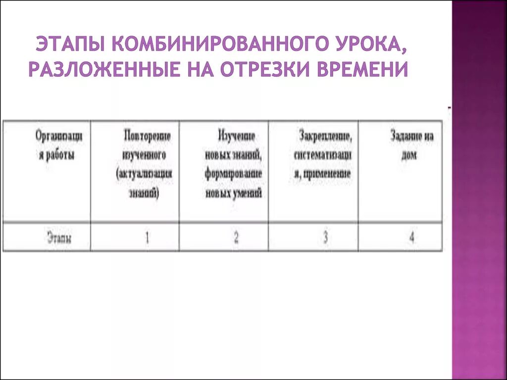 Этапы комбинированного урока. Комбинированный урок этапы. Этапы комбинированного урока таблица. Последовательность этапов комбинированного урока.