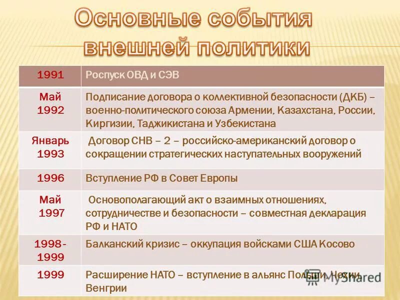 Важнейшие события 1991 года. Правление ельцина 1991-1999 кратко. ): причины. Перестройка" 1985-1991 гг. Основные события ссср.