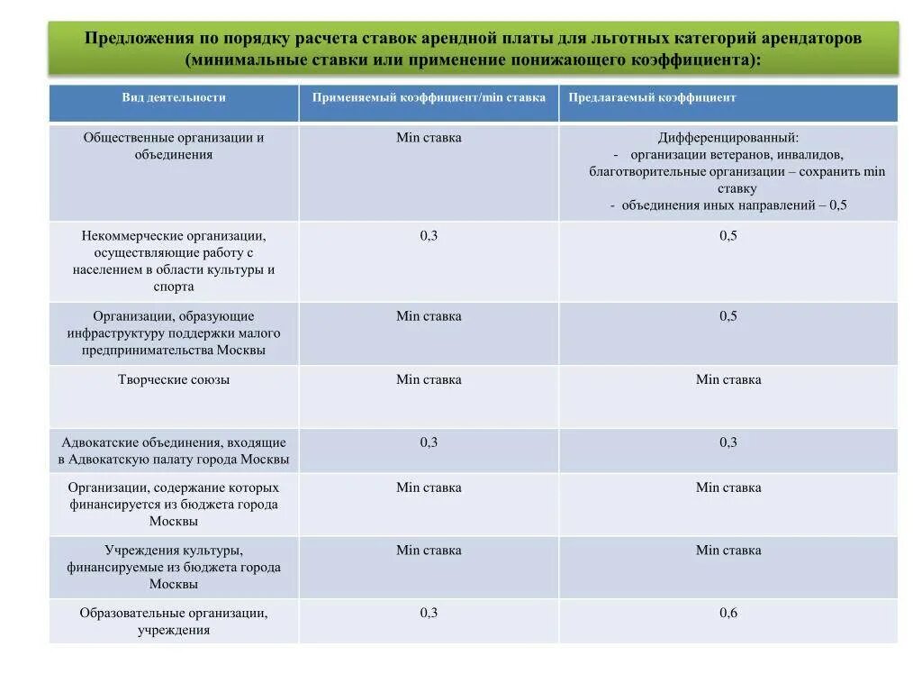 Проценты по аренде помещения. Коэффициент арендной платы. Ставка арендной платы. Порядок расчета арендной платы. Ставки для расчёта арендной платы.