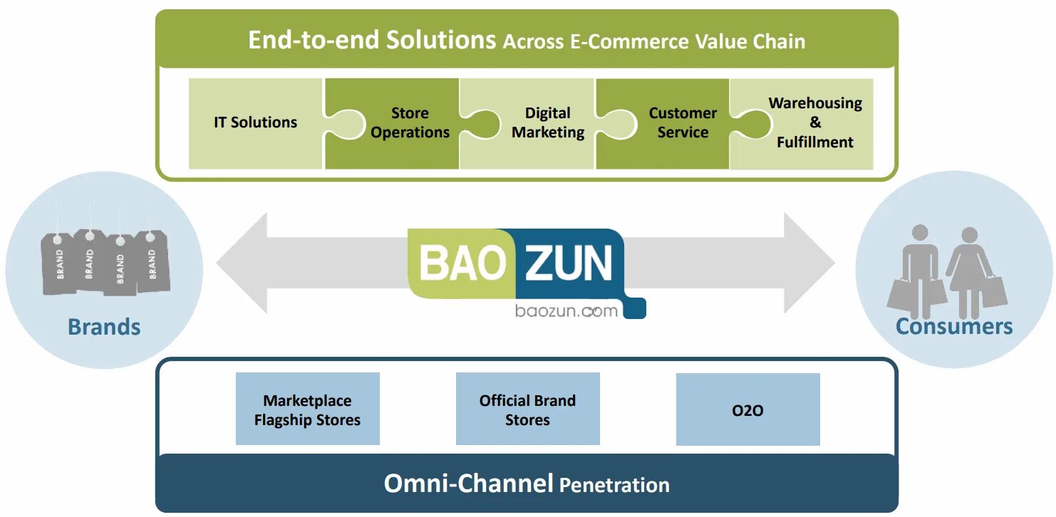 Value Chain магазина. Value Chain лого. E-Commerce структура. Компания BZUN.